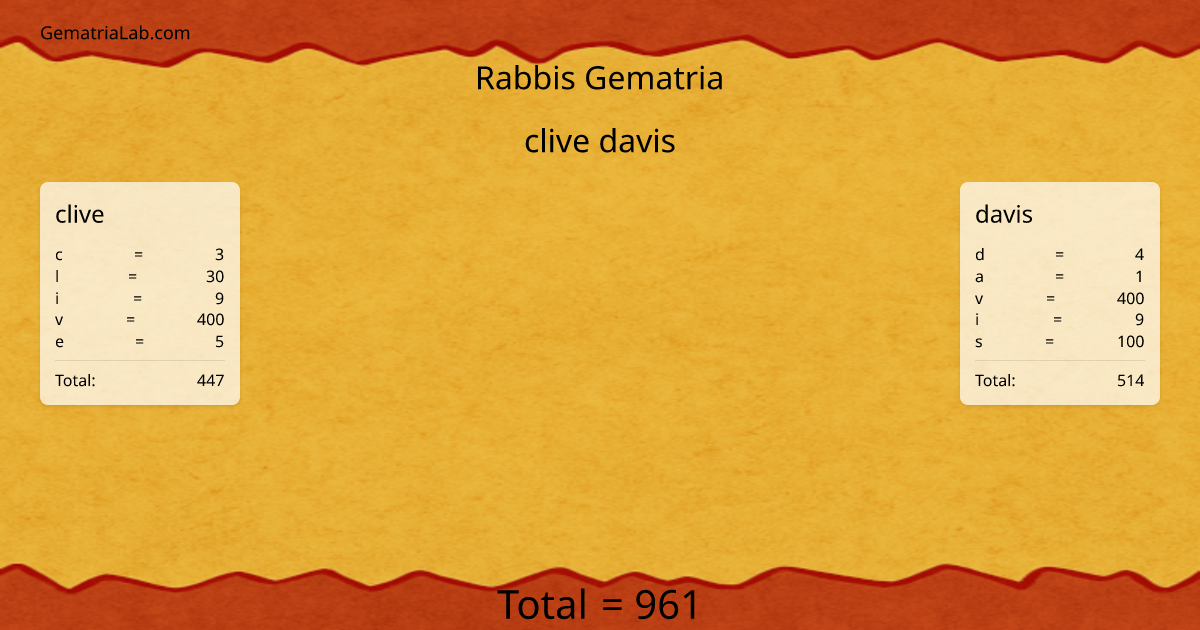clive davis in rabbis Gematria